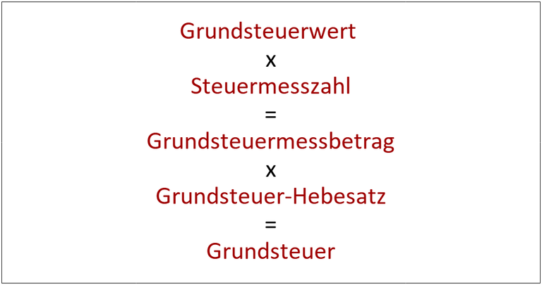 Immobilien Berechnung Grundsteuer Grundsteuerreform Grundsteuermesszahl Steuerberater Duisburg